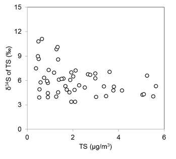 Scatter plot of mass concentration of total sulfur versus δ34S of particles.