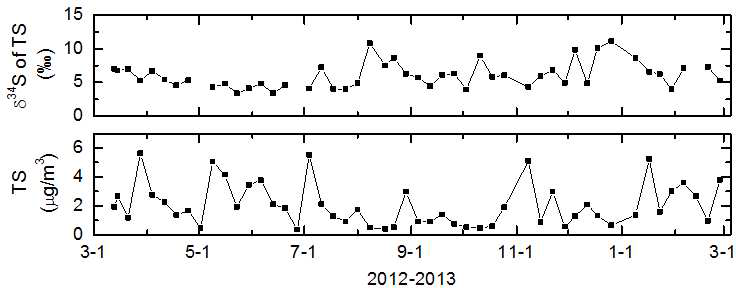 Temporal variations of δ34S of particles and mass concentration of total sulfur.