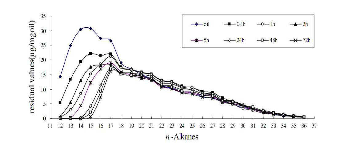 Concentrations of individual n-alkanes in spilled oils and source oil.