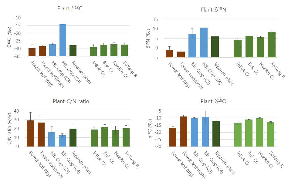 Carbon, nitrogen and oxygen stable isotope composition and C/N ratio for plant samples