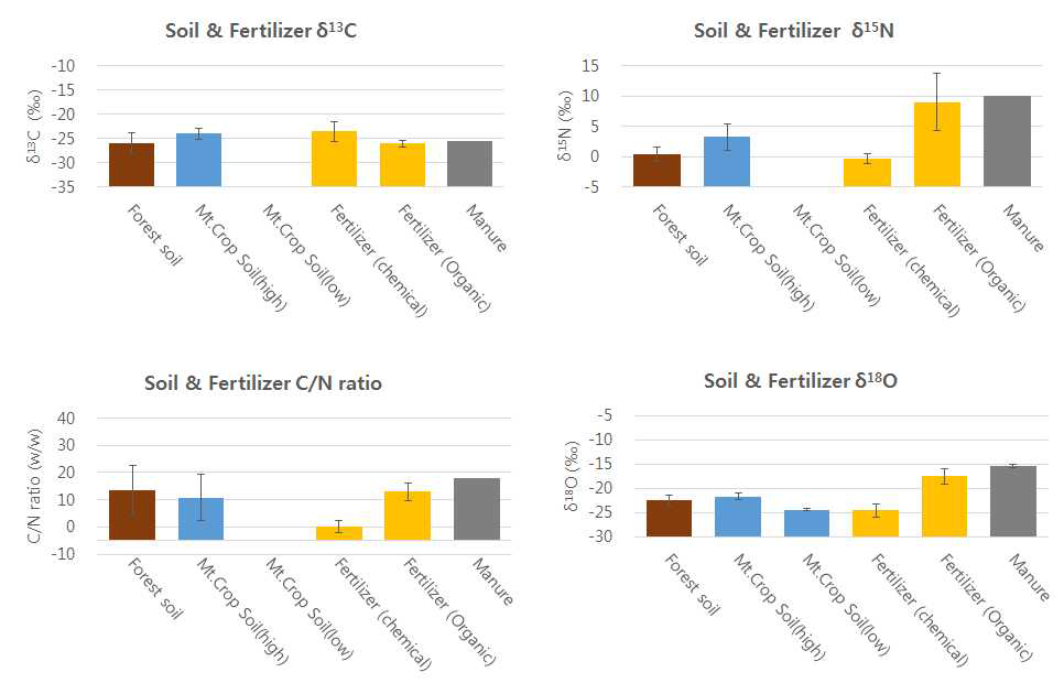 Carbon, nitrogen and oxygen stable isotope composition and C/N ratio for soil and fertilizer samples