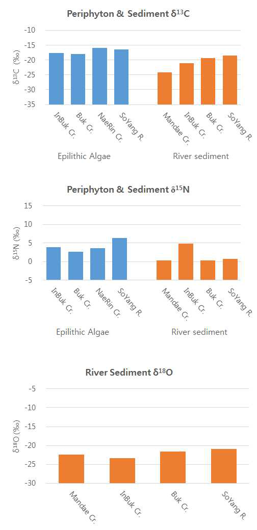 Carbon, nitrogen and oxygen stable isotope composition and C/N ratio for periphyton and riverine sediment samples