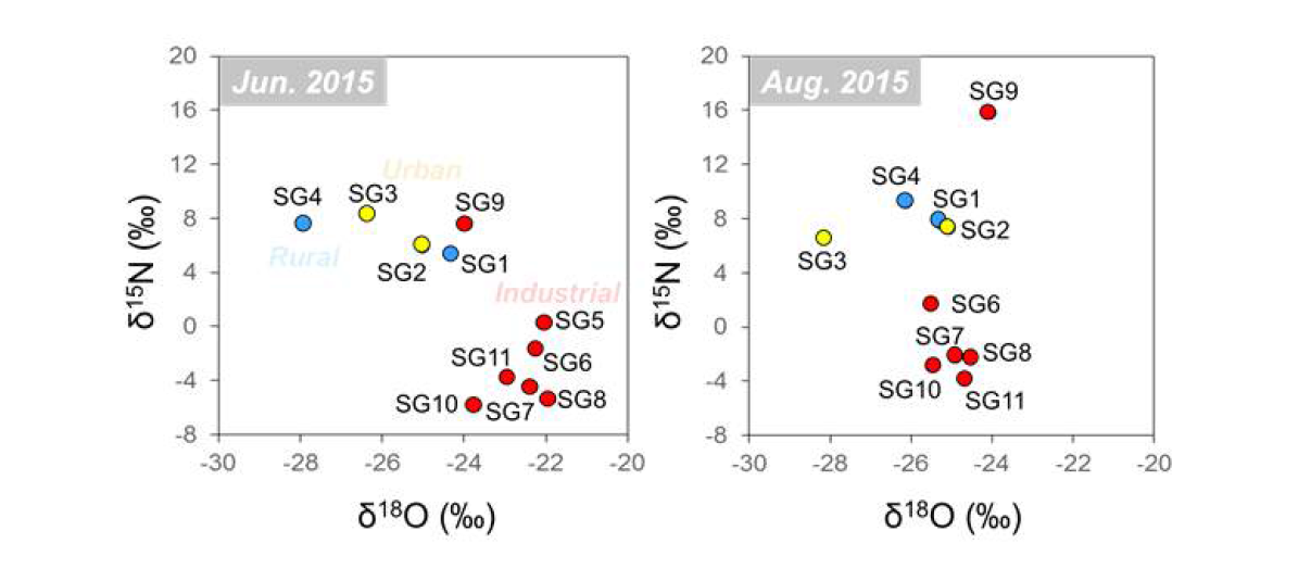 δ18O and δ15N bi-plot of particulate matter samples in dry (Jun. 2015) and rainy season