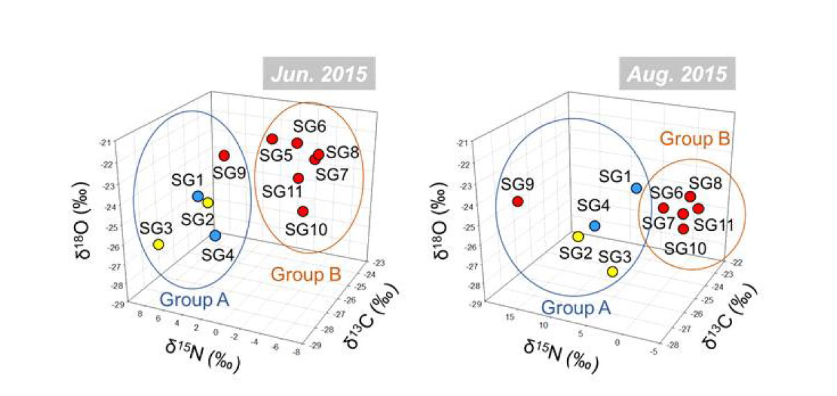 3D scatter plot of the δ13C, δ15N and δ18O values for particulate matter samples in dry (Jun. 2015) and rainy season (Aug. 2015)