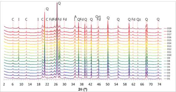XRD profiles of the random mount analysis for bulk soil powder from the D-mine area.