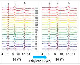 XRD profiles of the orient mount analysis (left) and ethylene glycol saturation (right) for bulk soil powder from the D-mine area (C: Cholrite, I: Illite)