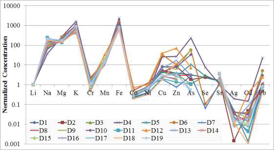 Distribution patterns of the metals for bulk soil samples