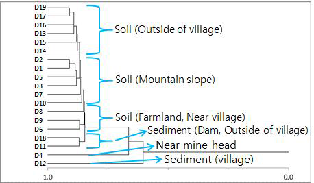 Correlation diagram for the trace metal contribution of bulk soil powder