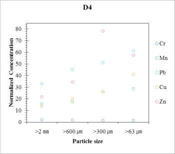 Li-normalized concentration of Cr, Mn, Pb, Cu, and Zn of D4 particle depending on the particle size.