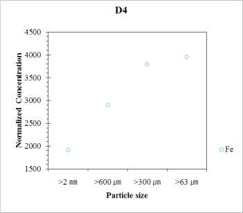 Li-normalized concentration of Fe of D4 particle depending on the particle size