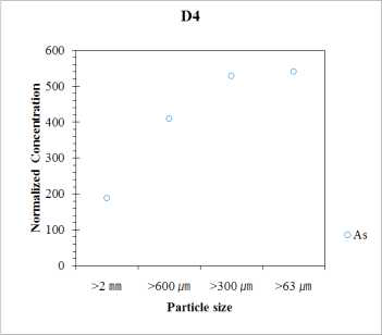 Li-normalized concentration of As of D4 particle depending on the particle size