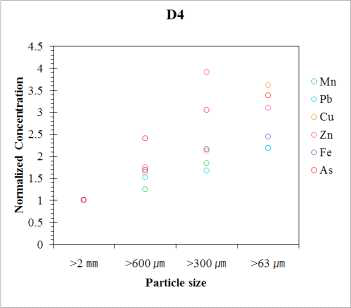 2 ㎜-normalized concentration of Mn, Pb, Cu, Zn, Fe, and As of D4 particle depending on the particle size