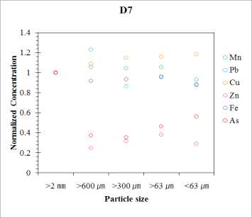 2 ㎜-normalized concentration of Mn, Pb, Cu, Zn, Fe, and As of D7 particle depending on the particle size