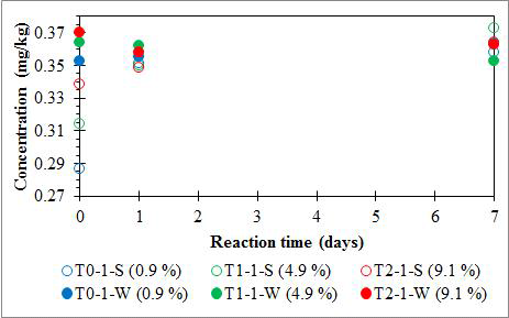 The Pb concentration in supernatant for the high concentration (0.380 mg/kg) Pb spiking experiment set