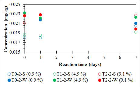 The Pb concentration in supernatant for the low concentration (0.019 mg/kg) Pb spiking experiment set