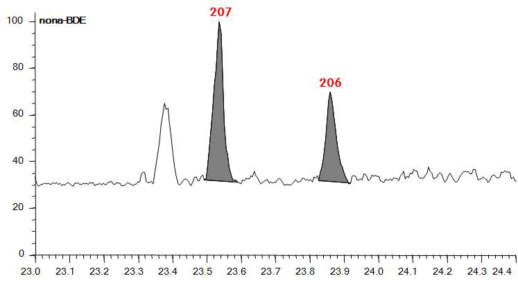 Nona-BDE의 토양 실제시료 분석 Chromatogram (B지역)