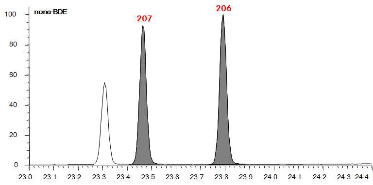 Nona-BDE의 토양 실제시료 분석 Chromatogram (C지역)