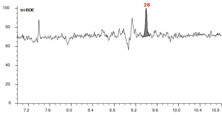 Tri-BDE의 대기 실제시료 분석 Chromatogram (B지역)
