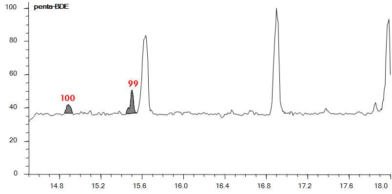 Penta-BDE의 대기 실제시료 분석 Chromatogram (B지역)