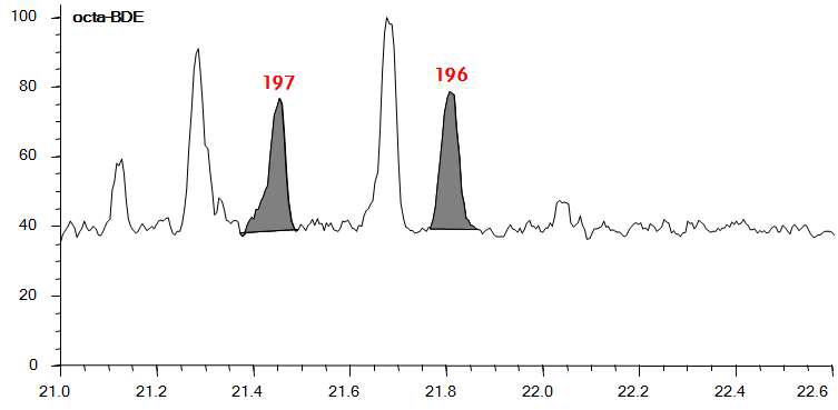Octa-BDE의 대기 실제시료 분석 Chromatogram (B지역)