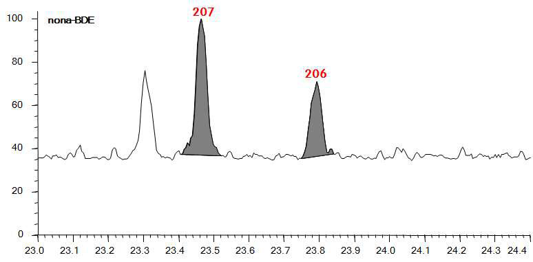 Nona-BDE의 대기 실제시료 분석 Chromatogram (B지역)