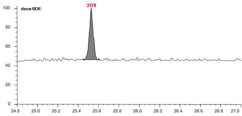 Deca-BDE의 대기 실제시료 분석 Chromatogram (B지역)