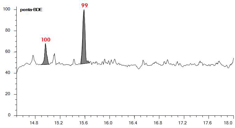 Penta-BDE의 대기 실제시료 분석 Chromatogram (C지역)