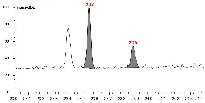Nona-BDE의 대기 실제시료 분석 Chromatogram (C지역)