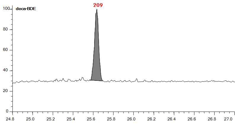 Deca-BDE의 대기 실제시료 분석 Chromatogram (C지역)