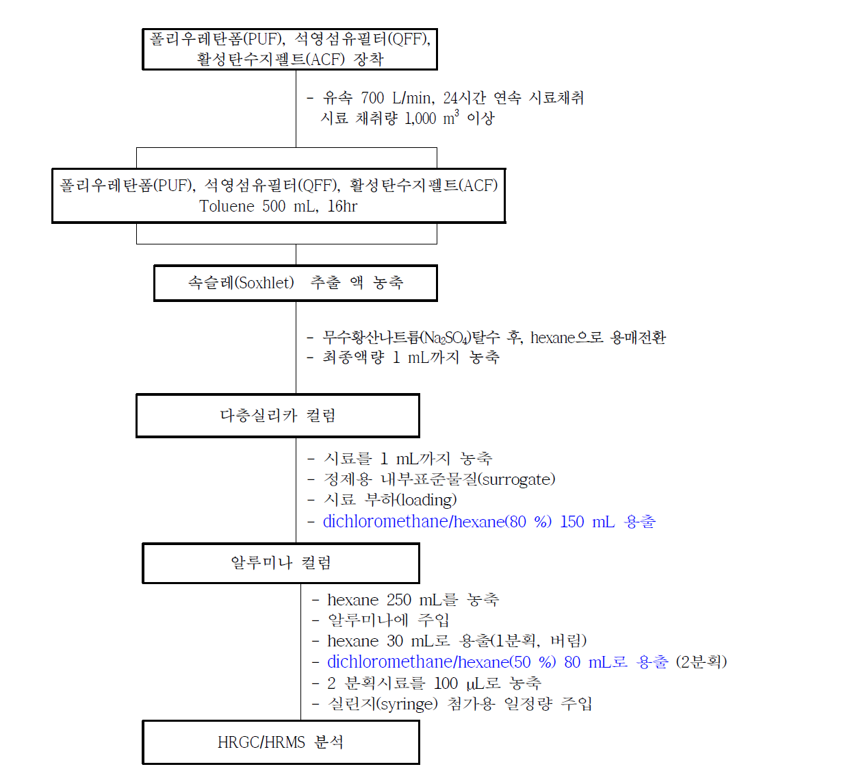 환경대기 중 폴리브롬화디페닐에테르(PBDEs) 분석 흐름도