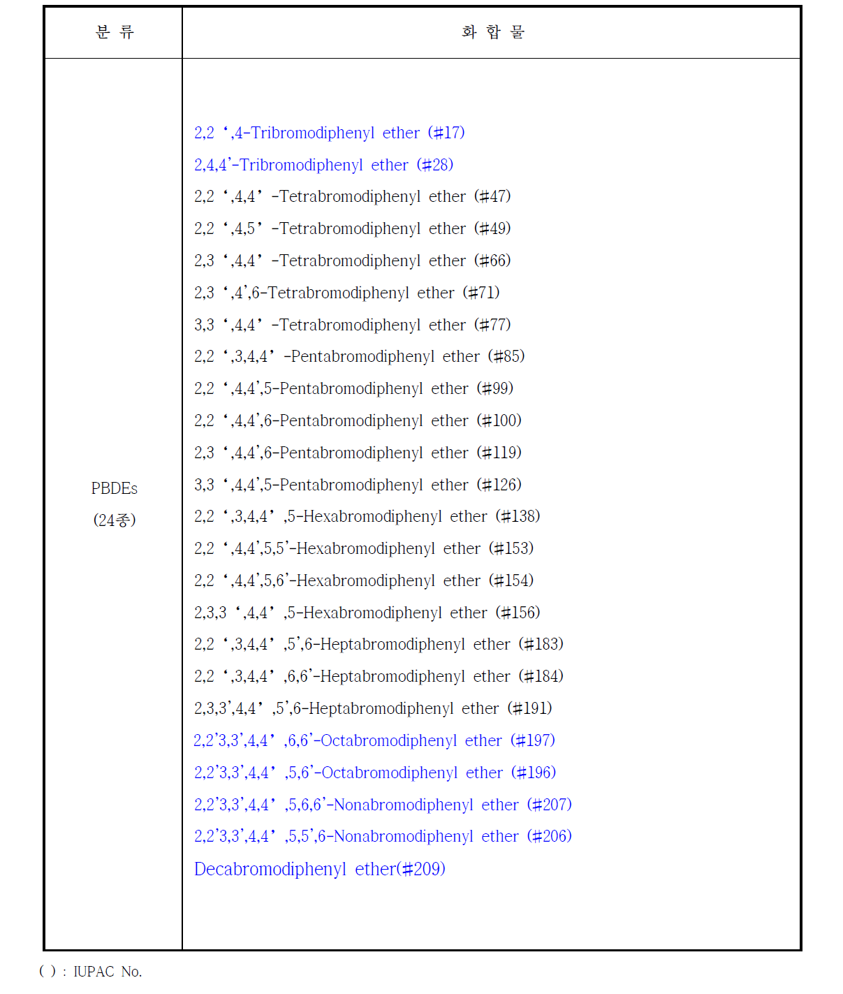 폴리브롬화디페닐에테르(PBDEs) 분석대상물질