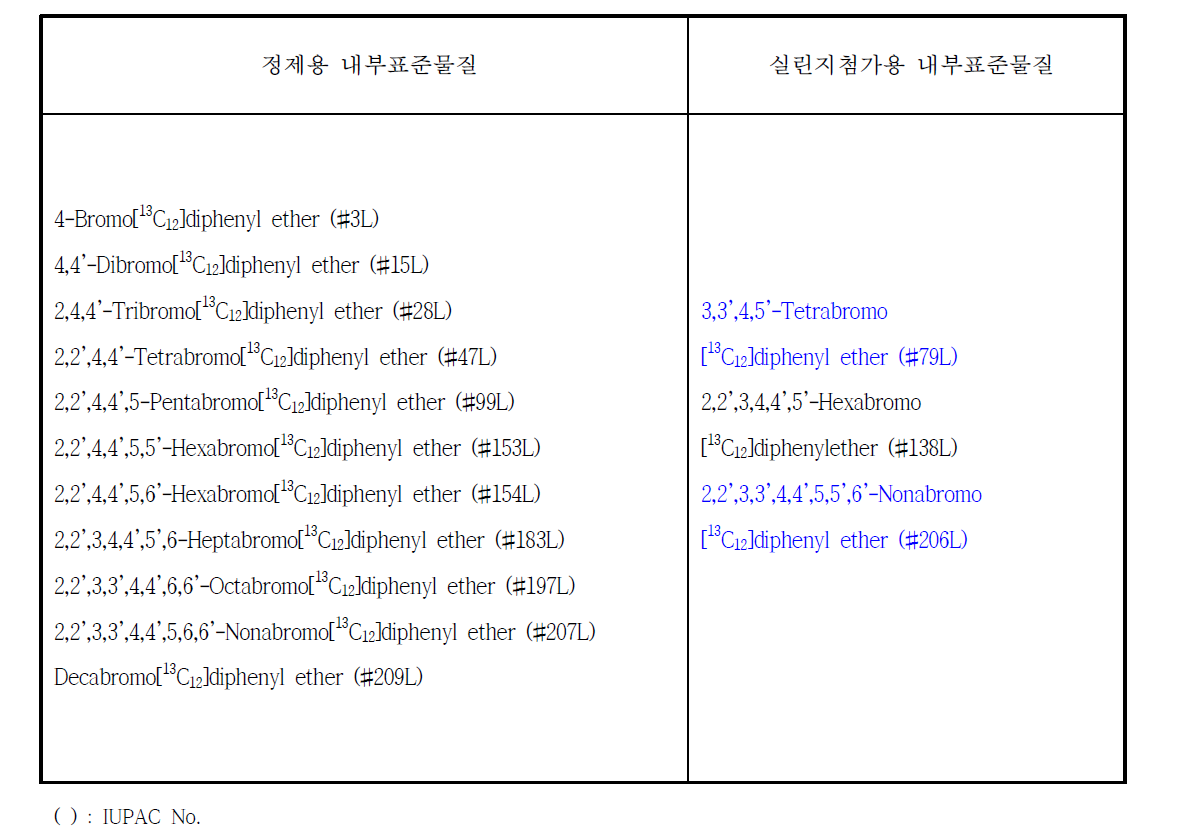 폴리브롬화디페닐에테르(PBDEs) 측정․분석을 위한 내부표준물질