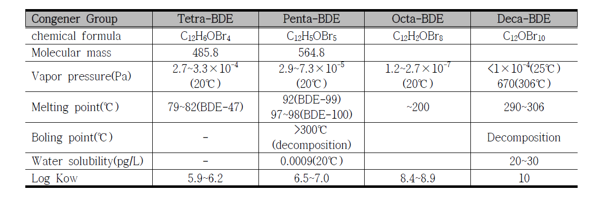 주요 PBDEs 이성체의 물리적 특성