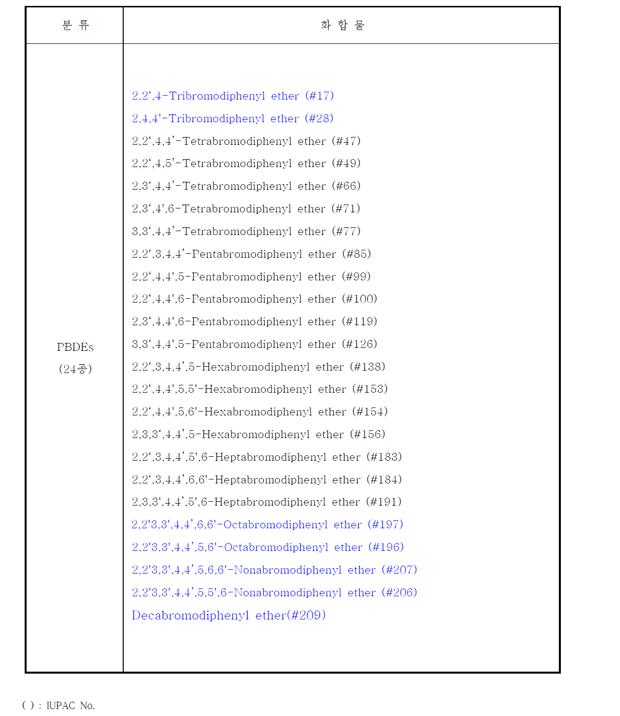 폴리브롬화디페닐에테르(PBDEs)의 분석대상물질