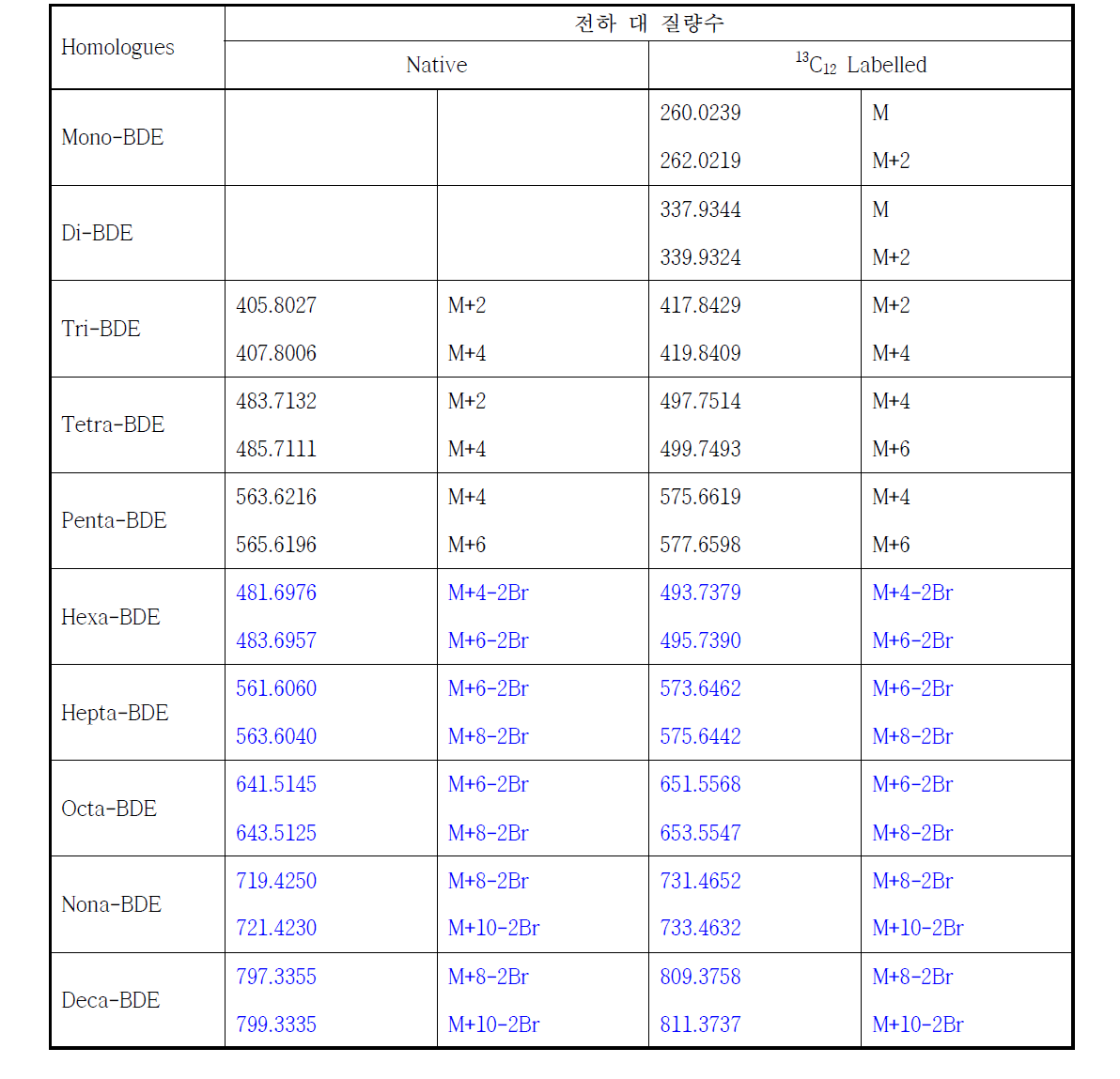 폴리브롬화디페닐에테르(PBDEs)의 측정 이온 질량