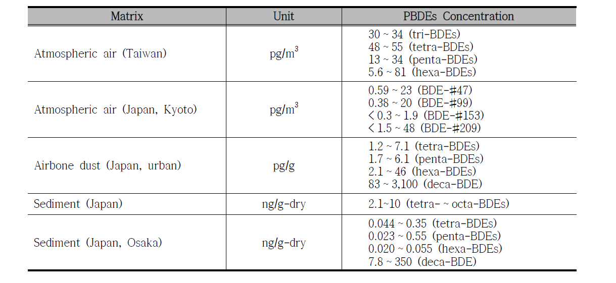 환경시료 중 PBDEs의 잔류농도