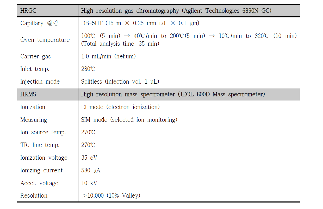 PBDEs 분석을 위한 HRGC/HRMS 기기조건(예)