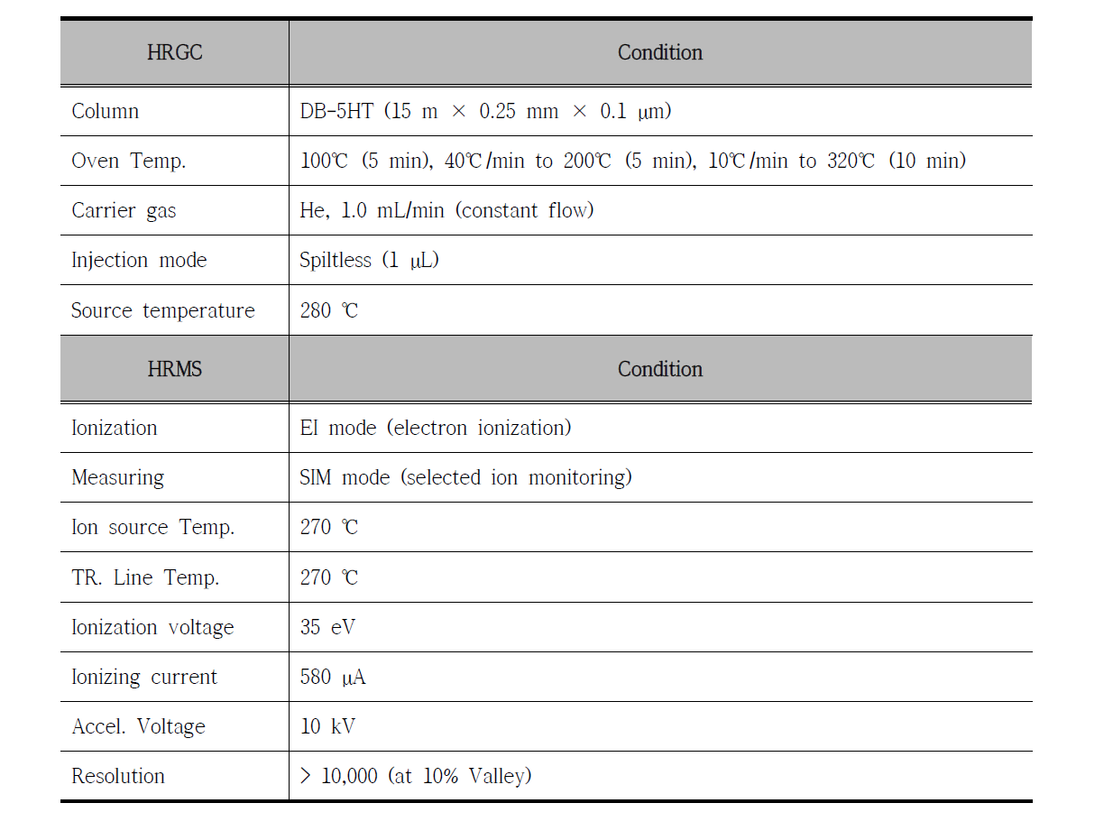 HRGC/HRMS 기기조건