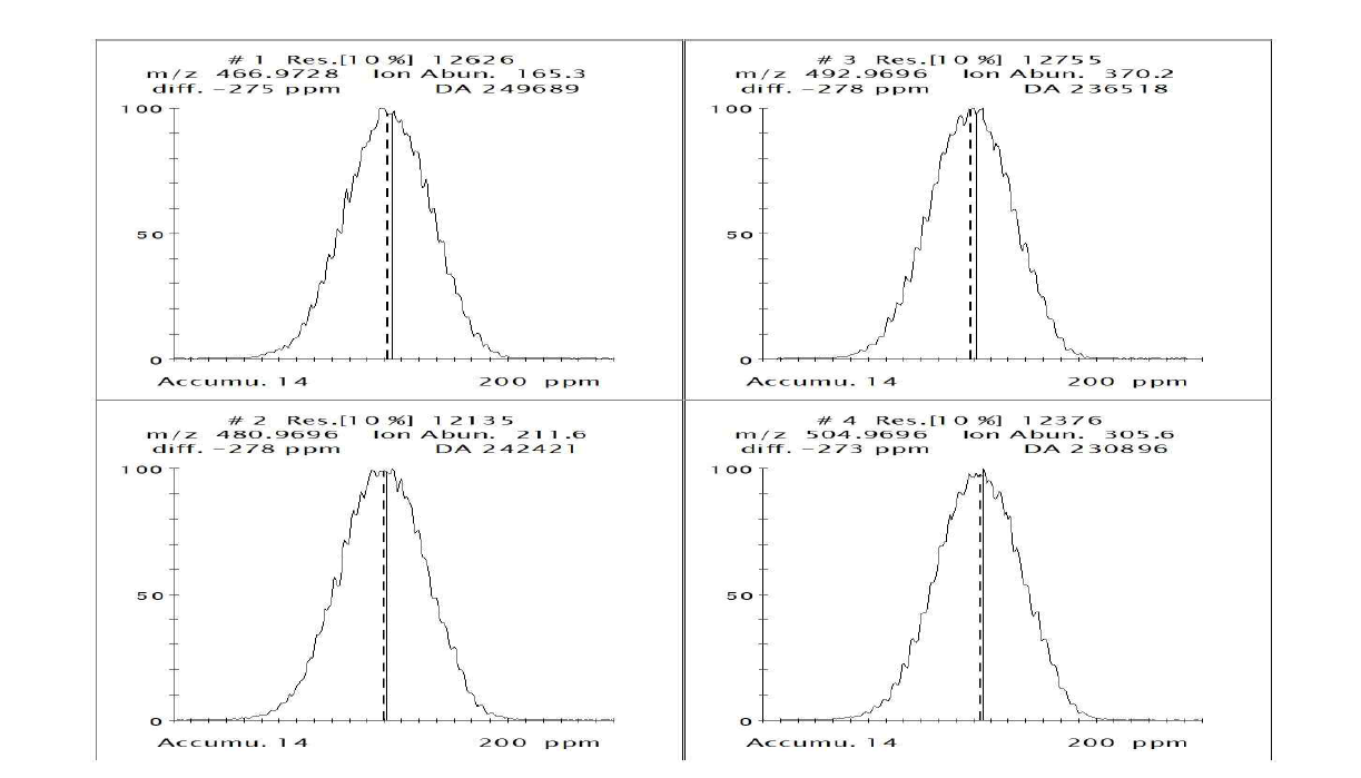 Tetra-BDE (Group 2) adjust peak