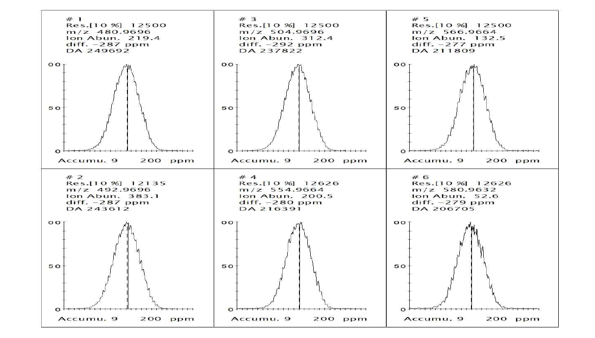 Penta-, Hexa-BDE (Group 3) adjust peak