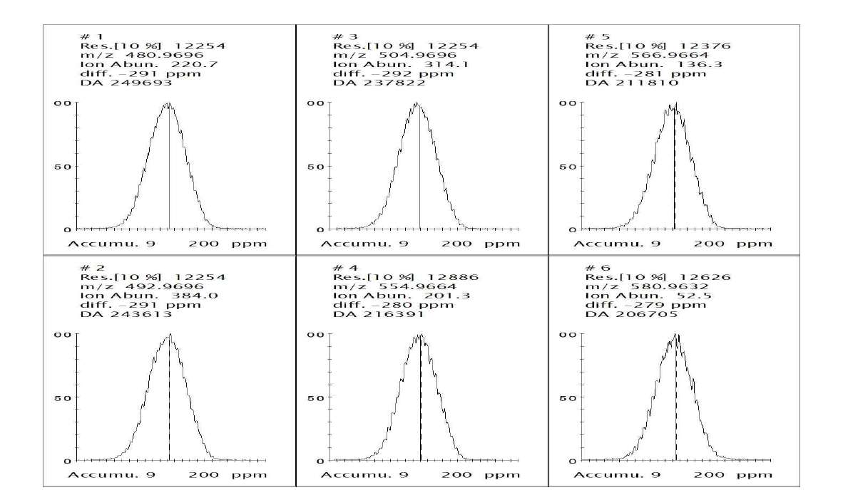 Hexa-, Hepta-BDE (Group 4) adjust peak