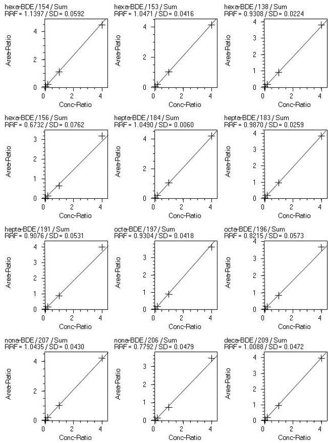 Hexa- ~ Deca-BDEs calibration curve