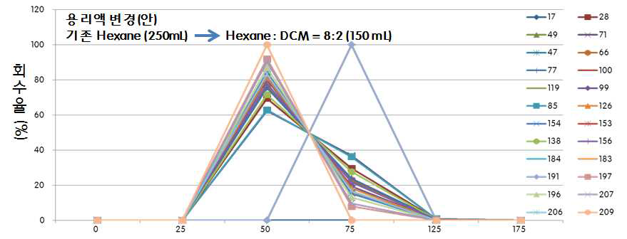 다층실리카겔 컬럼 용리조건 변경에 따른 회수율결과