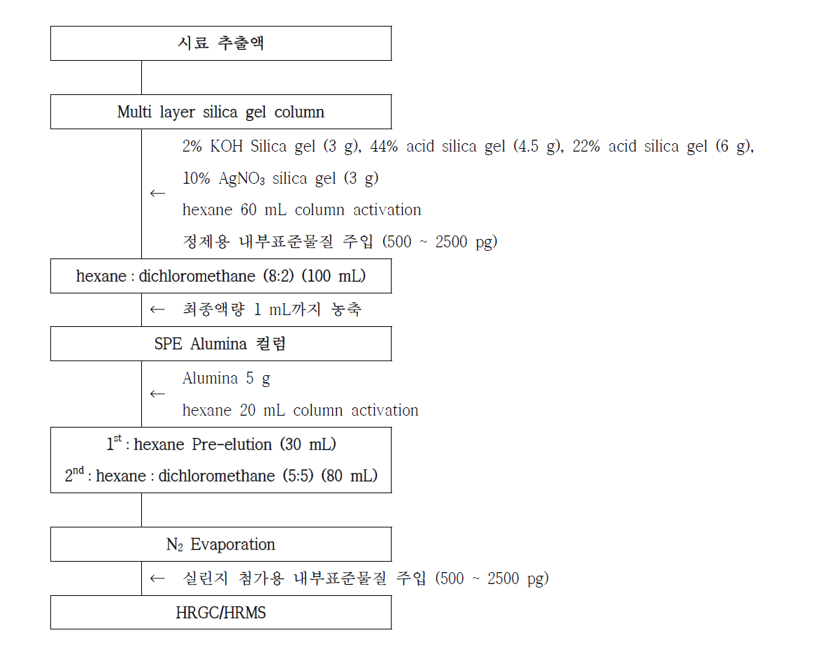 시판 SPE 컬럼을 이용한 방법의 전처리과정 모식도