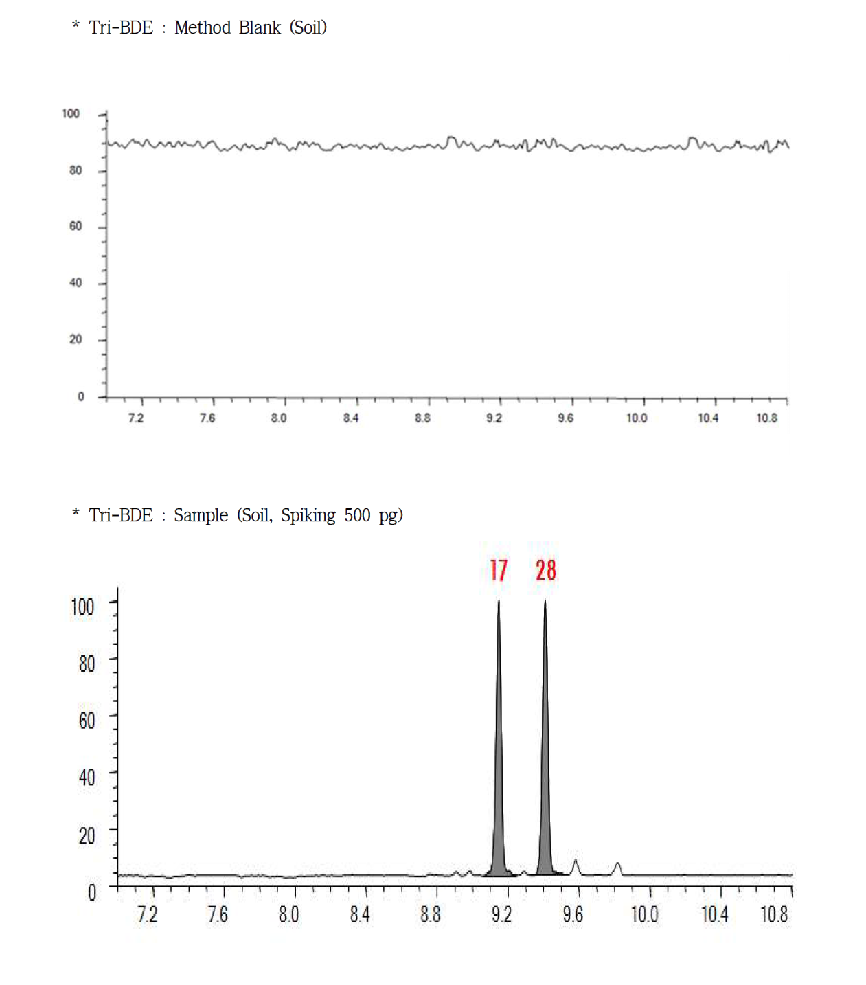 Tri-BDE의 토양 회수율 Chromatogram