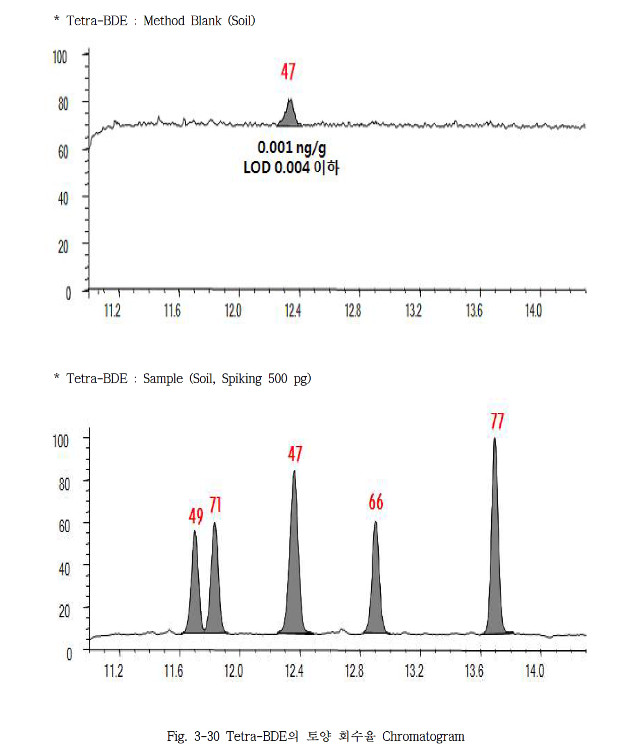 Tetra-BDE의 토양 회수율 Chromatogram