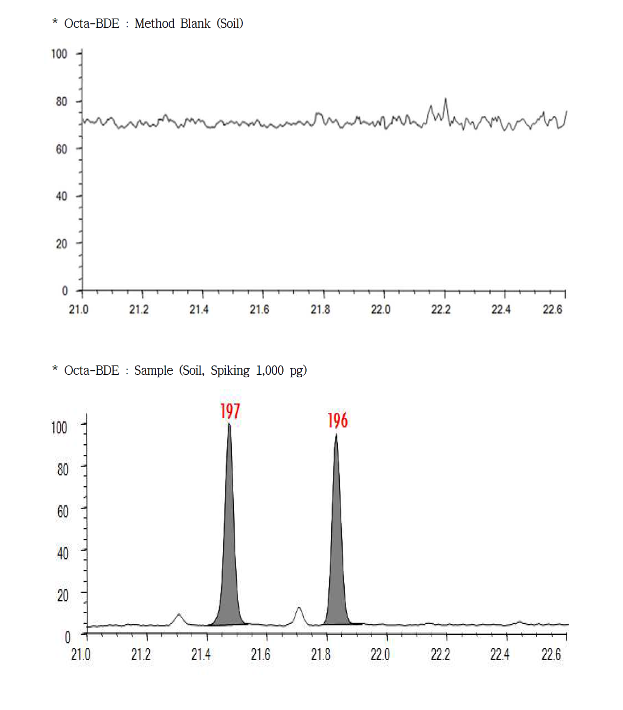 Octa-BDE의 토양 회수율 Chromatogram