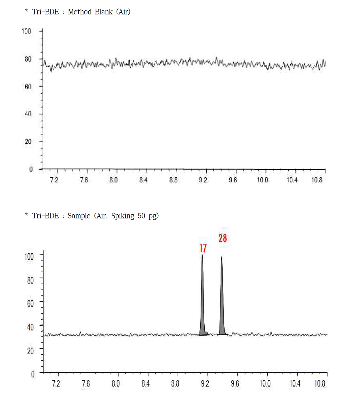 Tri-BDE의 대기 회수율 Chromatogram