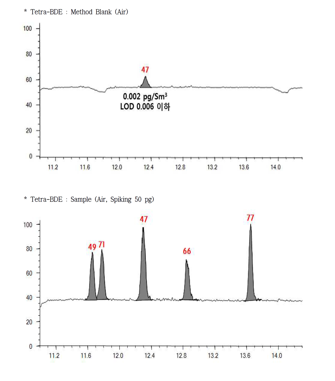 Tetra-BDE의 대기 회수율 Chromatogram