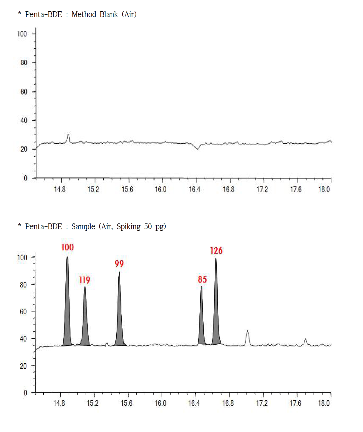 Penta-BDE의 대기 회수율 Chromatogram